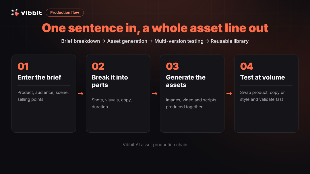 Vibbit AI asset production flow: enter a brief, break it into parts, generate assets, and test at volume