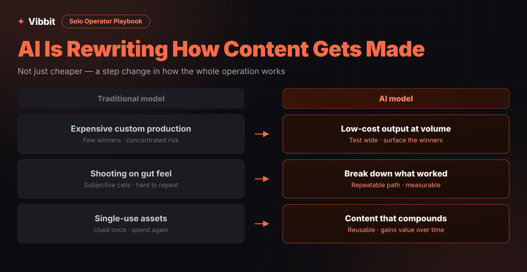 Traditional content production compared with AI batch output, performance analysis, and reusable assets