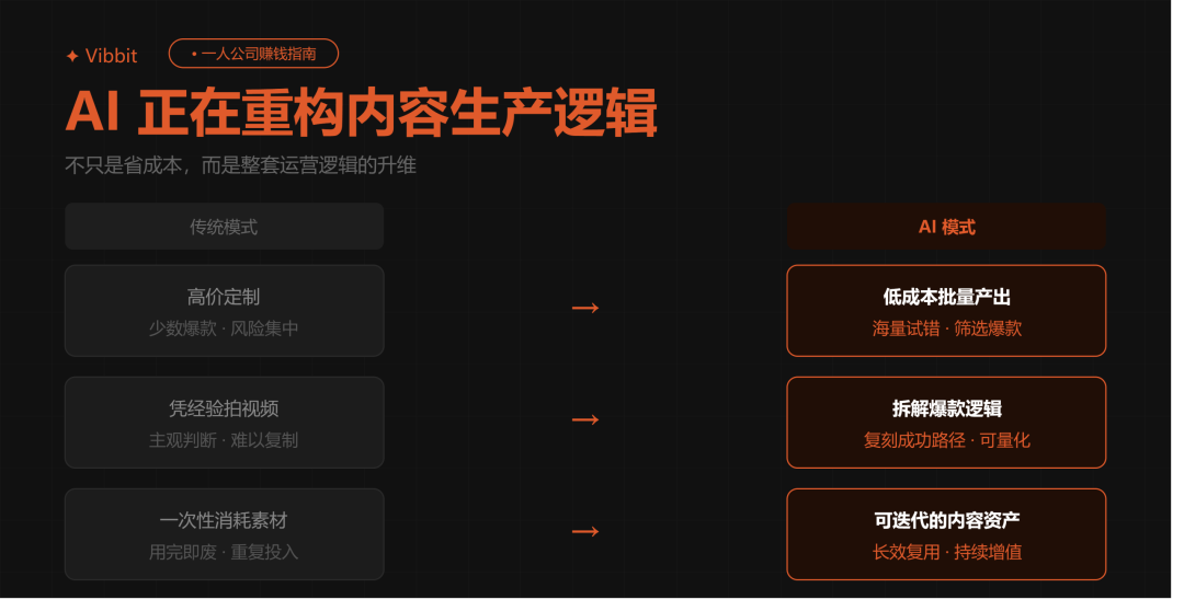 传统内容生产与 AI 模式对比：高价定制和一次性素材转向批量产出与可复用资产