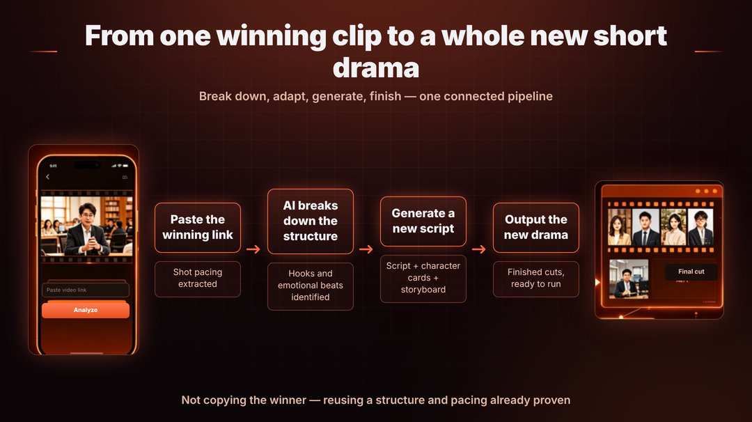 Vibbit workflow that turns a winning video clip into a new short drama